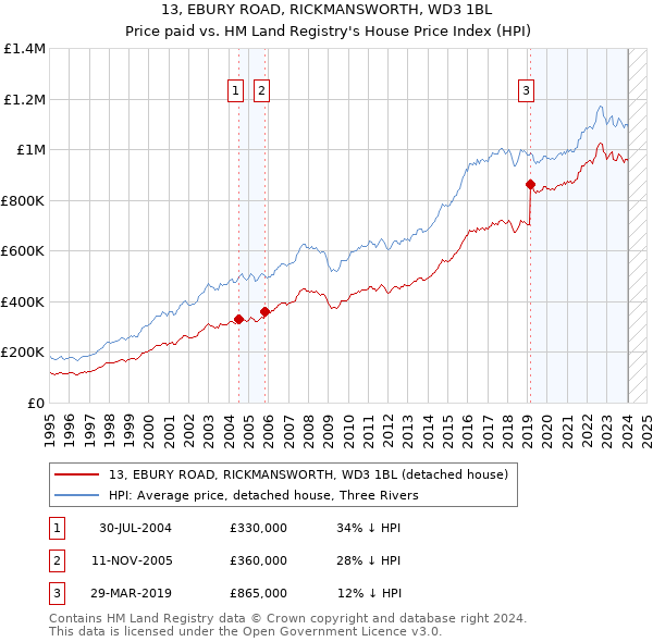 13, EBURY ROAD, RICKMANSWORTH, WD3 1BL: Price paid vs HM Land Registry's House Price Index