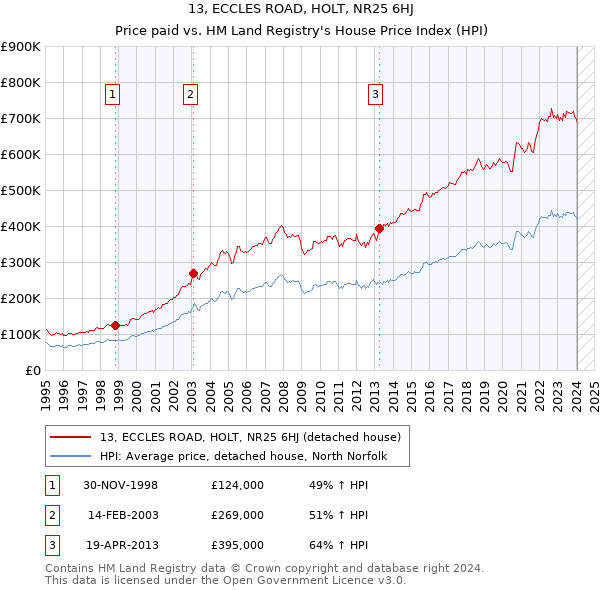 13, ECCLES ROAD, HOLT, NR25 6HJ: Price paid vs HM Land Registry's House Price Index