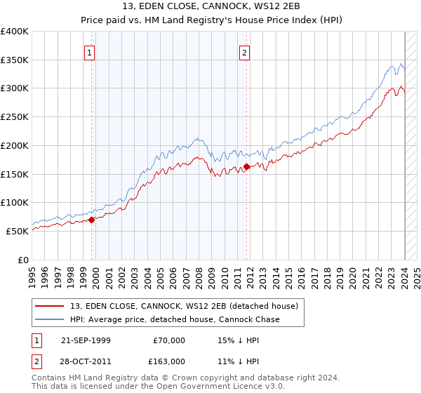 13, EDEN CLOSE, CANNOCK, WS12 2EB: Price paid vs HM Land Registry's House Price Index
