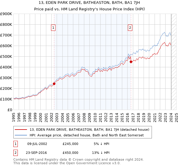 13, EDEN PARK DRIVE, BATHEASTON, BATH, BA1 7JH: Price paid vs HM Land Registry's House Price Index