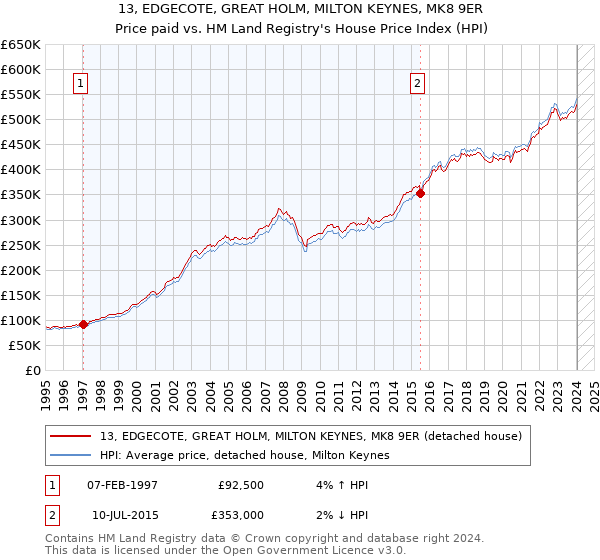 13, EDGECOTE, GREAT HOLM, MILTON KEYNES, MK8 9ER: Price paid vs HM Land Registry's House Price Index