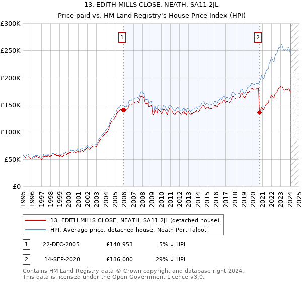 13, EDITH MILLS CLOSE, NEATH, SA11 2JL: Price paid vs HM Land Registry's House Price Index