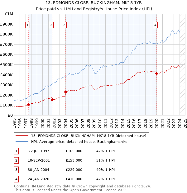 13, EDMONDS CLOSE, BUCKINGHAM, MK18 1YR: Price paid vs HM Land Registry's House Price Index