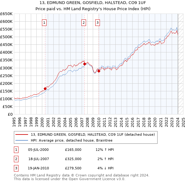 13, EDMUND GREEN, GOSFIELD, HALSTEAD, CO9 1UF: Price paid vs HM Land Registry's House Price Index
