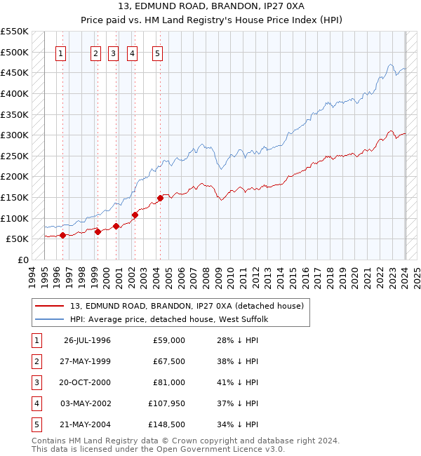13, EDMUND ROAD, BRANDON, IP27 0XA: Price paid vs HM Land Registry's House Price Index