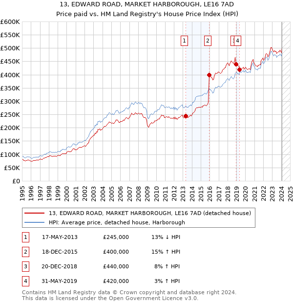 13, EDWARD ROAD, MARKET HARBOROUGH, LE16 7AD: Price paid vs HM Land Registry's House Price Index