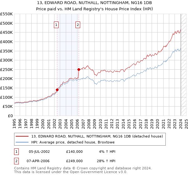 13, EDWARD ROAD, NUTHALL, NOTTINGHAM, NG16 1DB: Price paid vs HM Land Registry's House Price Index