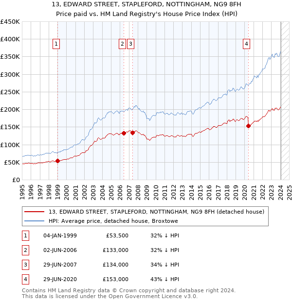 13, EDWARD STREET, STAPLEFORD, NOTTINGHAM, NG9 8FH: Price paid vs HM Land Registry's House Price Index