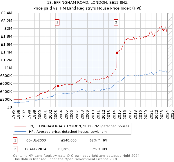 13, EFFINGHAM ROAD, LONDON, SE12 8NZ: Price paid vs HM Land Registry's House Price Index