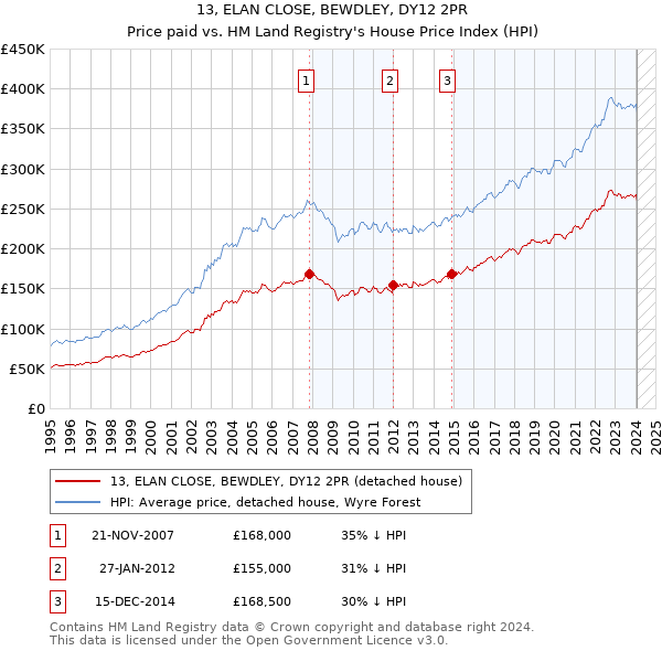 13, ELAN CLOSE, BEWDLEY, DY12 2PR: Price paid vs HM Land Registry's House Price Index