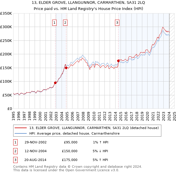 13, ELDER GROVE, LLANGUNNOR, CARMARTHEN, SA31 2LQ: Price paid vs HM Land Registry's House Price Index