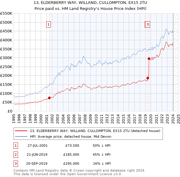 13, ELDERBERRY WAY, WILLAND, CULLOMPTON, EX15 2TU: Price paid vs HM Land Registry's House Price Index