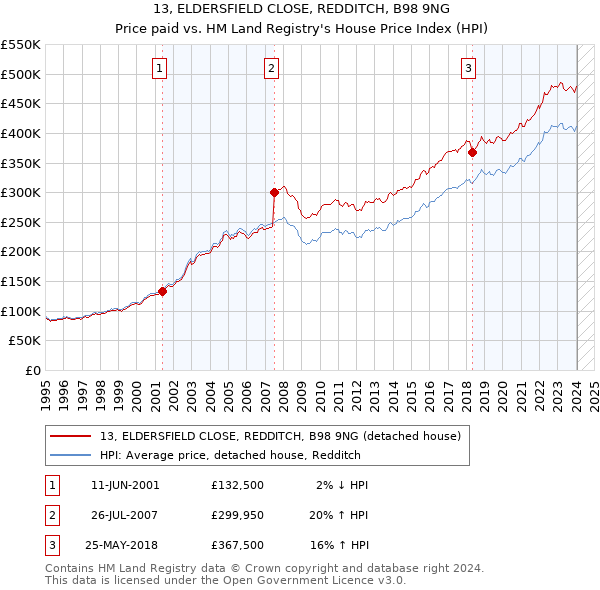13, ELDERSFIELD CLOSE, REDDITCH, B98 9NG: Price paid vs HM Land Registry's House Price Index