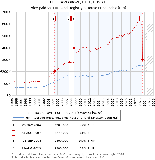 13, ELDON GROVE, HULL, HU5 2TJ: Price paid vs HM Land Registry's House Price Index
