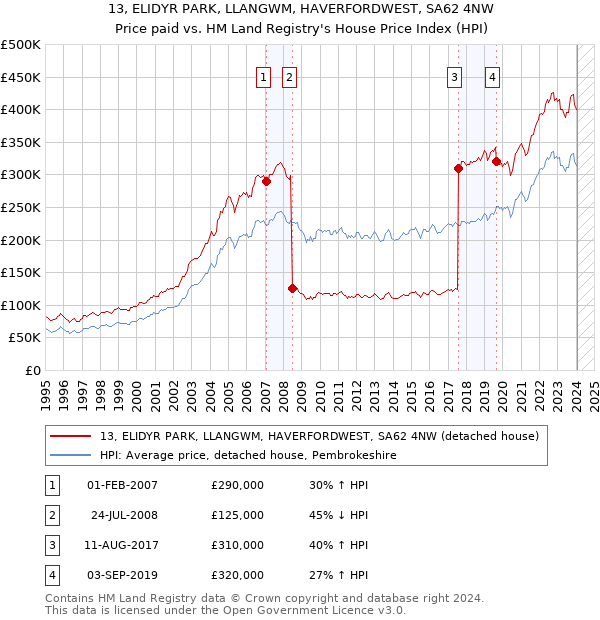 13, ELIDYR PARK, LLANGWM, HAVERFORDWEST, SA62 4NW: Price paid vs HM Land Registry's House Price Index