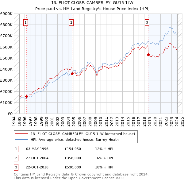 13, ELIOT CLOSE, CAMBERLEY, GU15 1LW: Price paid vs HM Land Registry's House Price Index