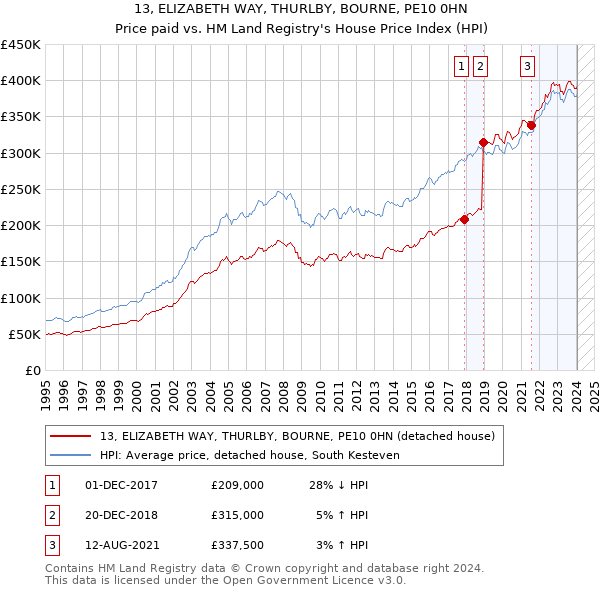 13, ELIZABETH WAY, THURLBY, BOURNE, PE10 0HN: Price paid vs HM Land Registry's House Price Index