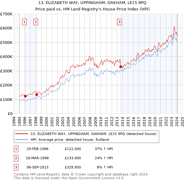 13, ELIZABETH WAY, UPPINGHAM, OAKHAM, LE15 9PQ: Price paid vs HM Land Registry's House Price Index