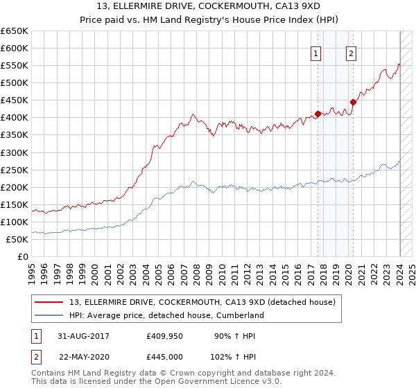 13, ELLERMIRE DRIVE, COCKERMOUTH, CA13 9XD: Price paid vs HM Land Registry's House Price Index