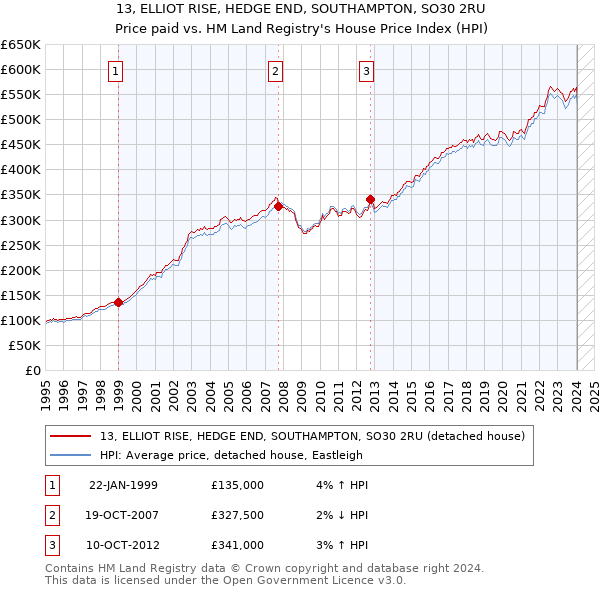 13, ELLIOT RISE, HEDGE END, SOUTHAMPTON, SO30 2RU: Price paid vs HM Land Registry's House Price Index
