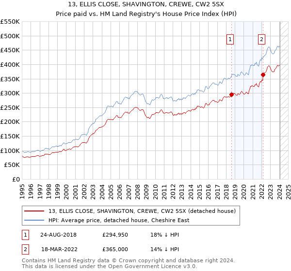 13, ELLIS CLOSE, SHAVINGTON, CREWE, CW2 5SX: Price paid vs HM Land Registry's House Price Index