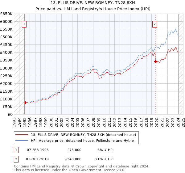 13, ELLIS DRIVE, NEW ROMNEY, TN28 8XH: Price paid vs HM Land Registry's House Price Index