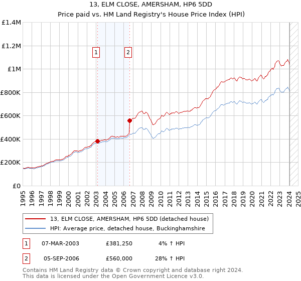 13, ELM CLOSE, AMERSHAM, HP6 5DD: Price paid vs HM Land Registry's House Price Index