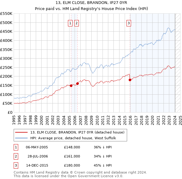 13, ELM CLOSE, BRANDON, IP27 0YR: Price paid vs HM Land Registry's House Price Index