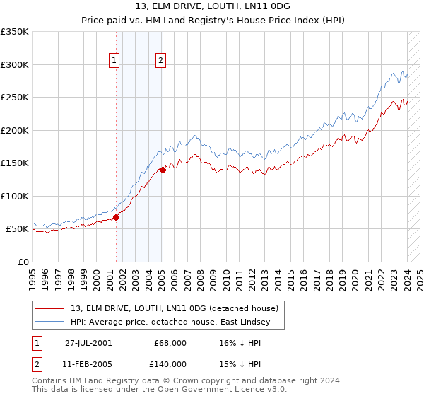 13, ELM DRIVE, LOUTH, LN11 0DG: Price paid vs HM Land Registry's House Price Index