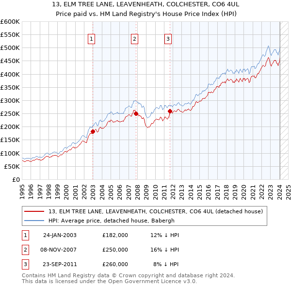 13, ELM TREE LANE, LEAVENHEATH, COLCHESTER, CO6 4UL: Price paid vs HM Land Registry's House Price Index