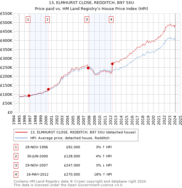 13, ELMHURST CLOSE, REDDITCH, B97 5XU: Price paid vs HM Land Registry's House Price Index