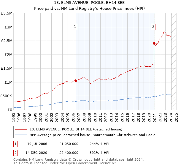 13, ELMS AVENUE, POOLE, BH14 8EE: Price paid vs HM Land Registry's House Price Index