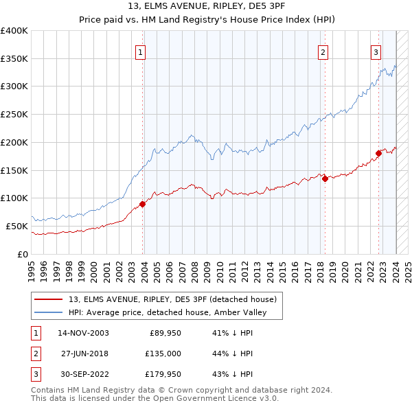 13, ELMS AVENUE, RIPLEY, DE5 3PF: Price paid vs HM Land Registry's House Price Index
