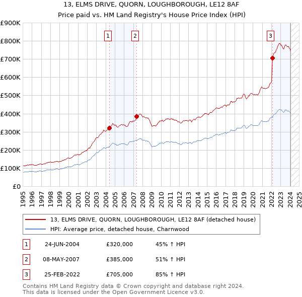13, ELMS DRIVE, QUORN, LOUGHBOROUGH, LE12 8AF: Price paid vs HM Land Registry's House Price Index