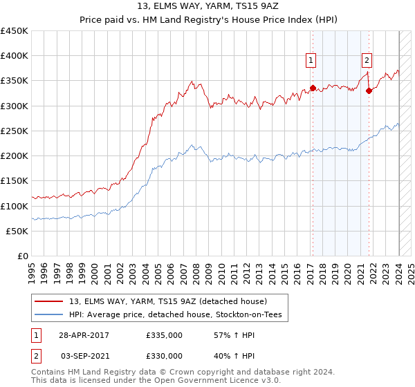 13, ELMS WAY, YARM, TS15 9AZ: Price paid vs HM Land Registry's House Price Index