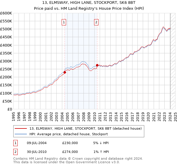 13, ELMSWAY, HIGH LANE, STOCKPORT, SK6 8BT: Price paid vs HM Land Registry's House Price Index