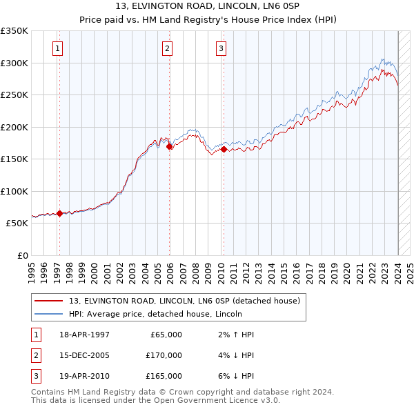 13, ELVINGTON ROAD, LINCOLN, LN6 0SP: Price paid vs HM Land Registry's House Price Index
