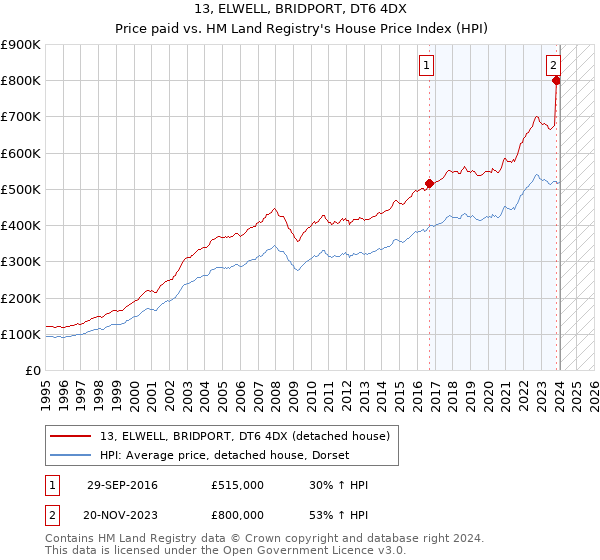 13, ELWELL, BRIDPORT, DT6 4DX: Price paid vs HM Land Registry's House Price Index