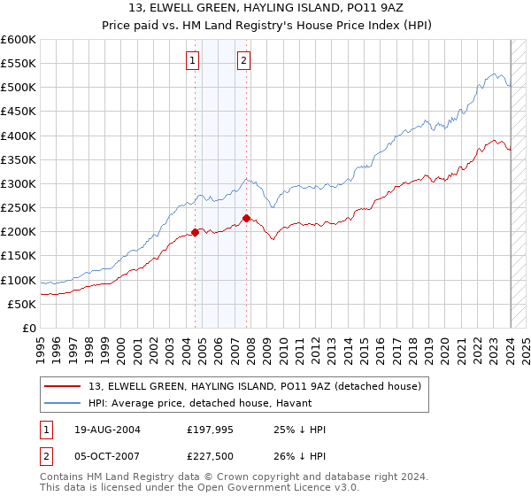 13, ELWELL GREEN, HAYLING ISLAND, PO11 9AZ: Price paid vs HM Land Registry's House Price Index