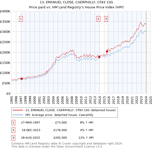 13, EMANUEL CLOSE, CAERPHILLY, CF83 1SG: Price paid vs HM Land Registry's House Price Index
