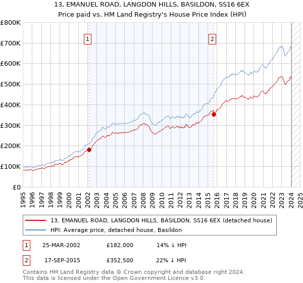 13, EMANUEL ROAD, LANGDON HILLS, BASILDON, SS16 6EX: Price paid vs HM Land Registry's House Price Index