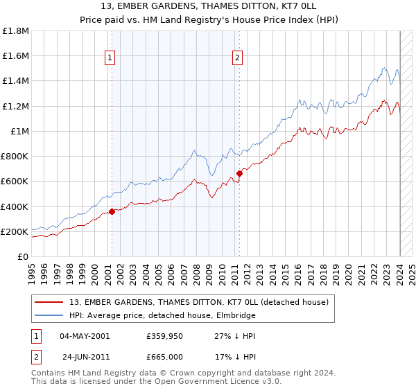 13, EMBER GARDENS, THAMES DITTON, KT7 0LL: Price paid vs HM Land Registry's House Price Index