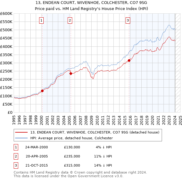 13, ENDEAN COURT, WIVENHOE, COLCHESTER, CO7 9SG: Price paid vs HM Land Registry's House Price Index