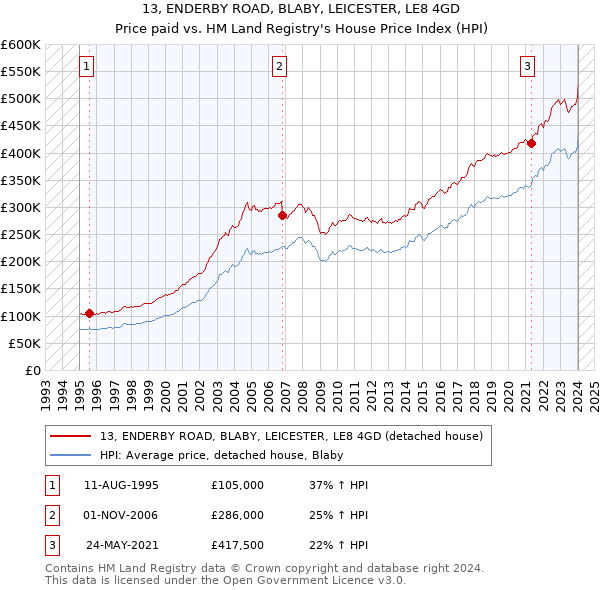 13, ENDERBY ROAD, BLABY, LEICESTER, LE8 4GD: Price paid vs HM Land Registry's House Price Index