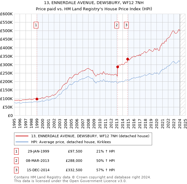 13, ENNERDALE AVENUE, DEWSBURY, WF12 7NH: Price paid vs HM Land Registry's House Price Index