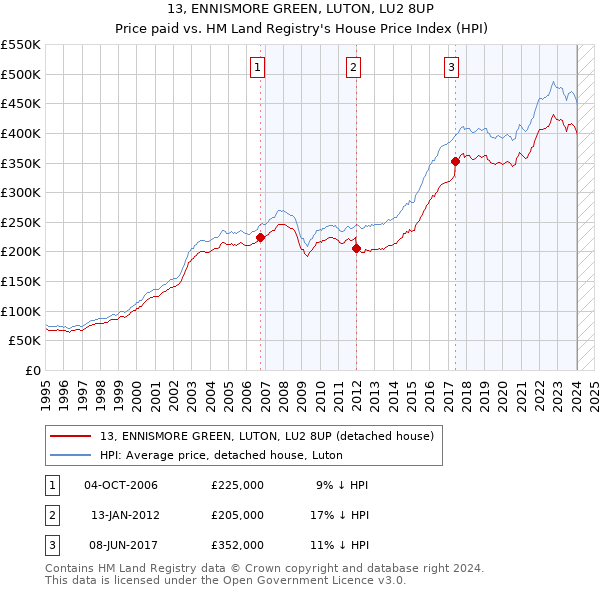 13, ENNISMORE GREEN, LUTON, LU2 8UP: Price paid vs HM Land Registry's House Price Index