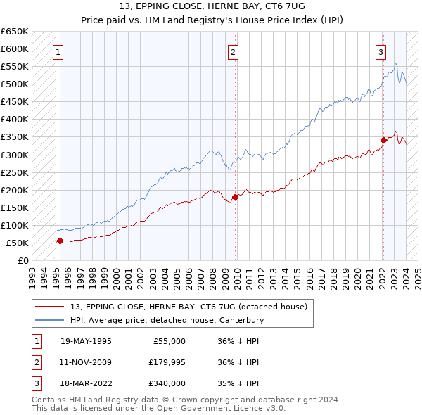 13, EPPING CLOSE, HERNE BAY, CT6 7UG: Price paid vs HM Land Registry's House Price Index