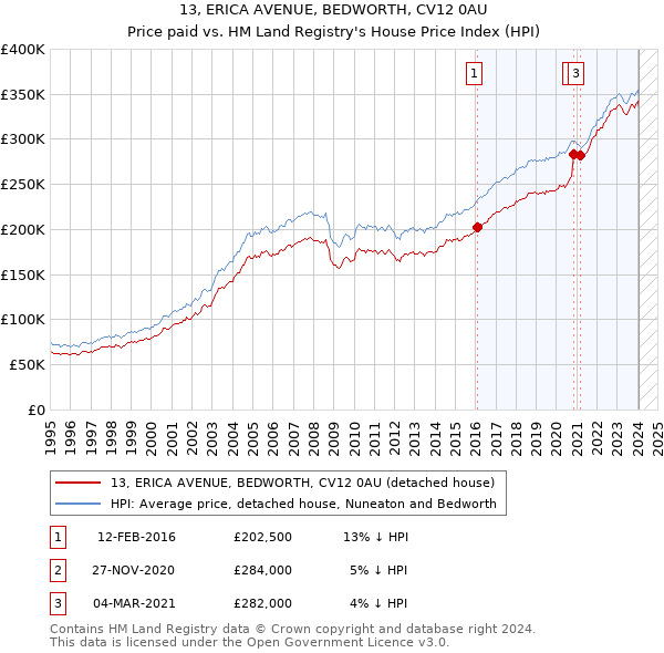 13, ERICA AVENUE, BEDWORTH, CV12 0AU: Price paid vs HM Land Registry's House Price Index