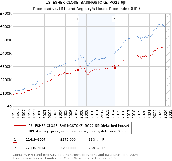 13, ESHER CLOSE, BASINGSTOKE, RG22 6JP: Price paid vs HM Land Registry's House Price Index