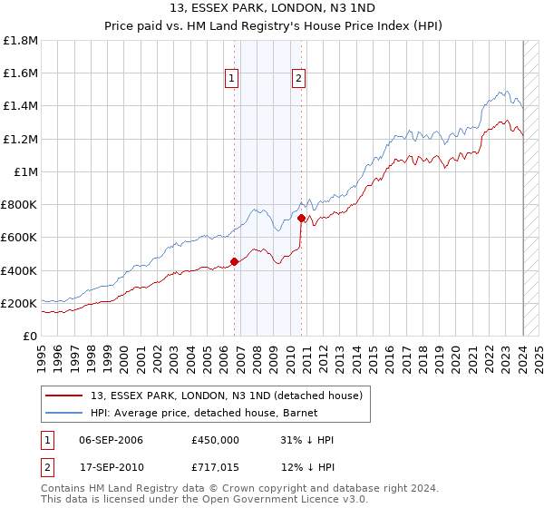 13, ESSEX PARK, LONDON, N3 1ND: Price paid vs HM Land Registry's House Price Index